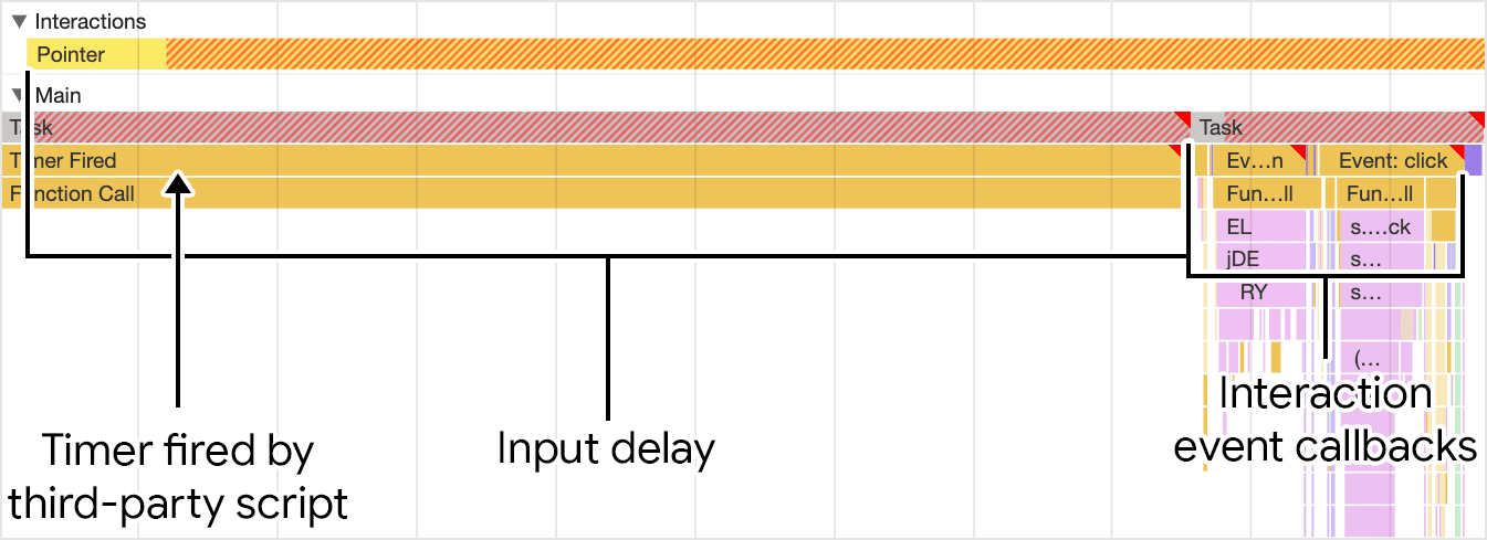 Capture d'écran du profileur de performances dans Chrome DevTools montrant le délai d'entrée. Une tâche déclenchée par une fonction de minuteur se produit juste avant qu'un utilisateur ne déclenche une interaction de clic. Toutefois, le minuteur prolonge le délai d'entrée, ce qui entraîne l'exécution des rappels d'événements d'interaction plus tard que prévu.