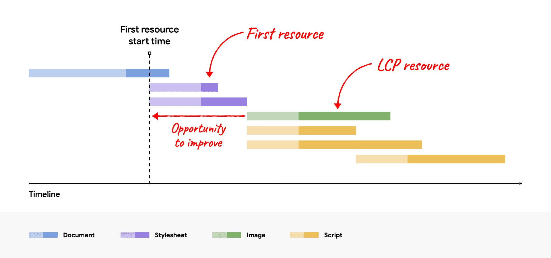 Schéma de cascade de réseau montrant la ressource LCP commençant après la première ressource, et indiquant les possibilités d'amélioration