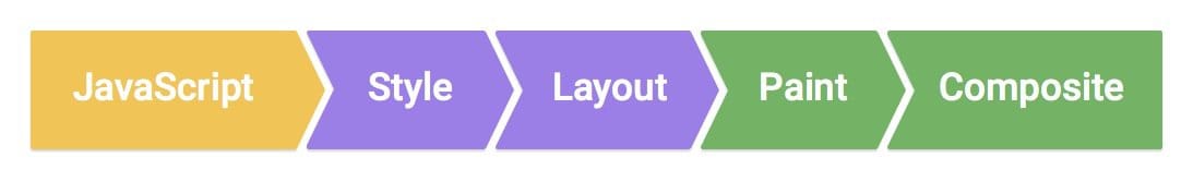 完全なピクセル パイプライン。JavaScript、スタイル、レイアウト、ペイント、合成の 5 つのステップで構成されています。