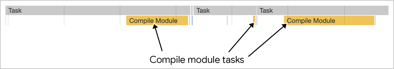 Компиляция модуля работает в нескольких задачах, как показано в Chrome DevTools.